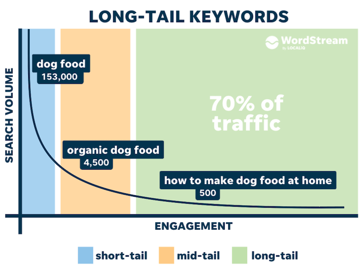 Das bestimmen der Keywords ist ein elementarer und bedeutsamer Bestandteil einer SEO-Strategie.