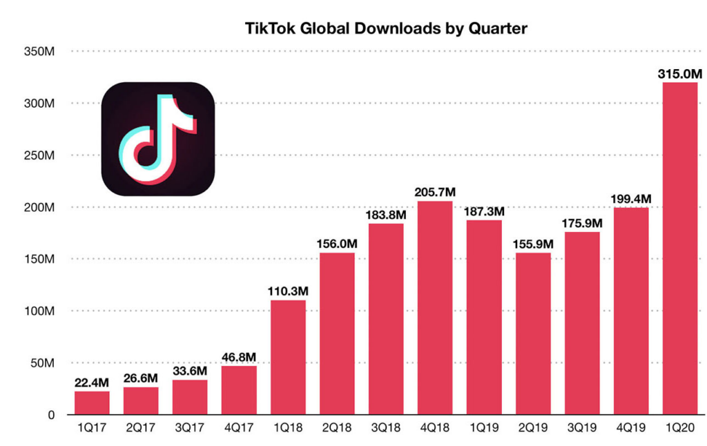 Die Anzahl der TikTok User hat sich über die Jahre gesteigert. Analysieren Sie den TikTok-Algorithmus, um Vorteile für sich daraus zu ziehen.