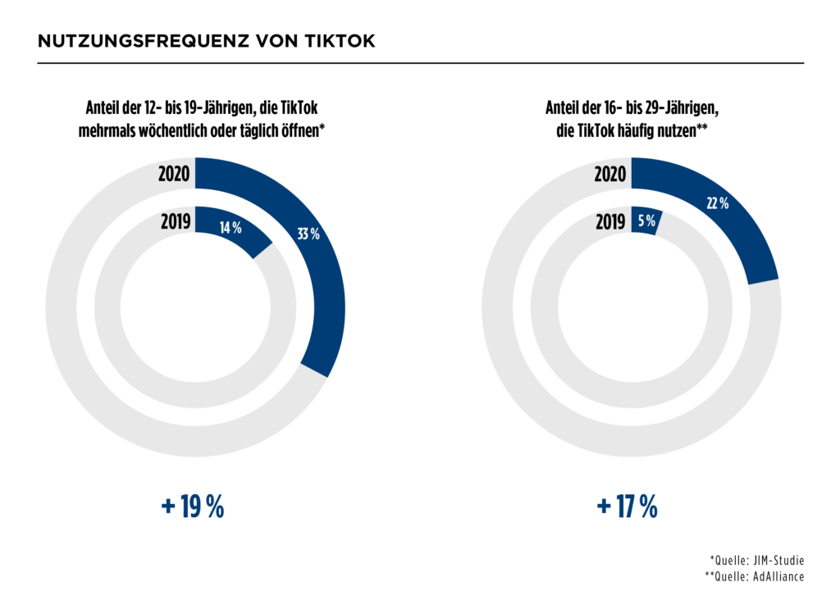 Ermitteln Sie Ihre Zielgruppe, um diese passend und gezielt anzusprechen.