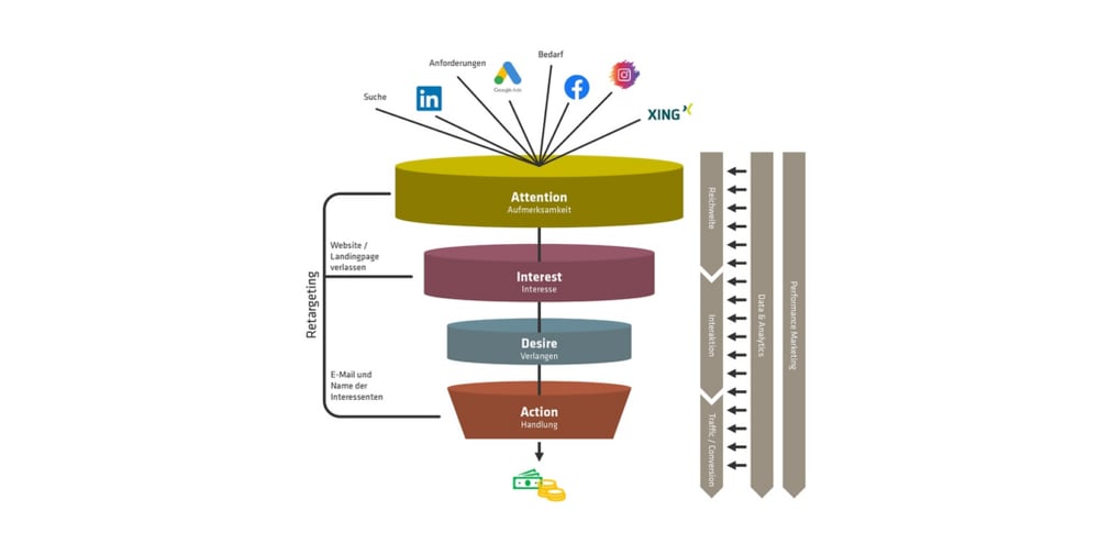 Das beschriebene Lead Funnel Mapping kann so bildlich dargestellt werden.