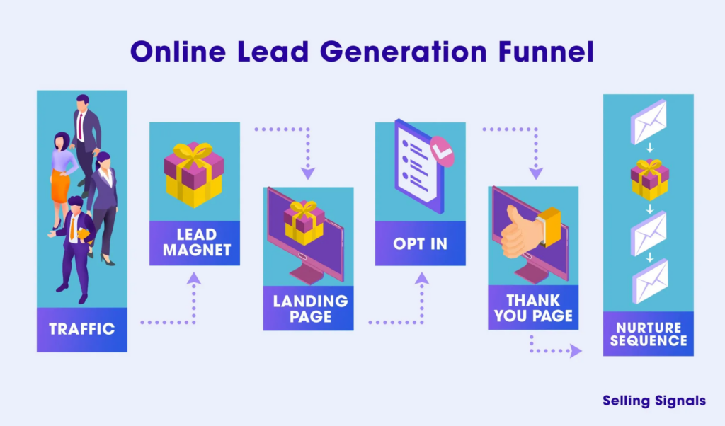 Gestalten Sie den Online Lead Generations Funnel als "Reise" mit ansprechenden Inhalten.