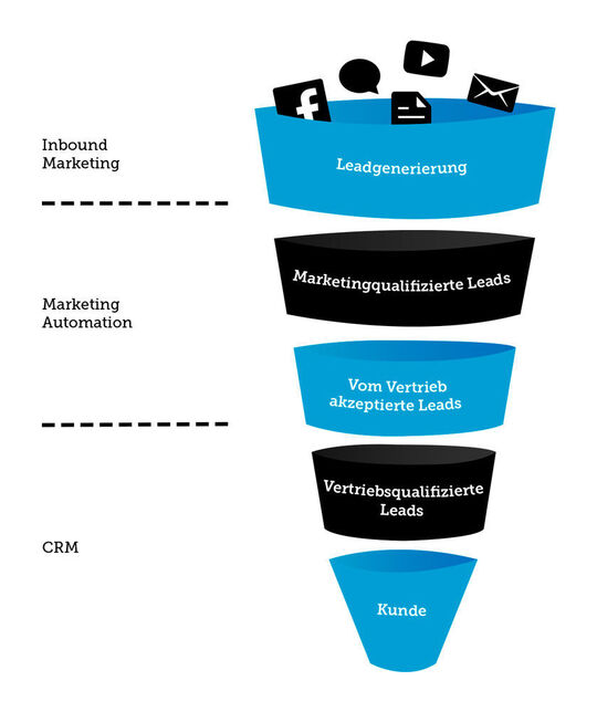 Prozesse des Lead Managements im Trichtermodell.