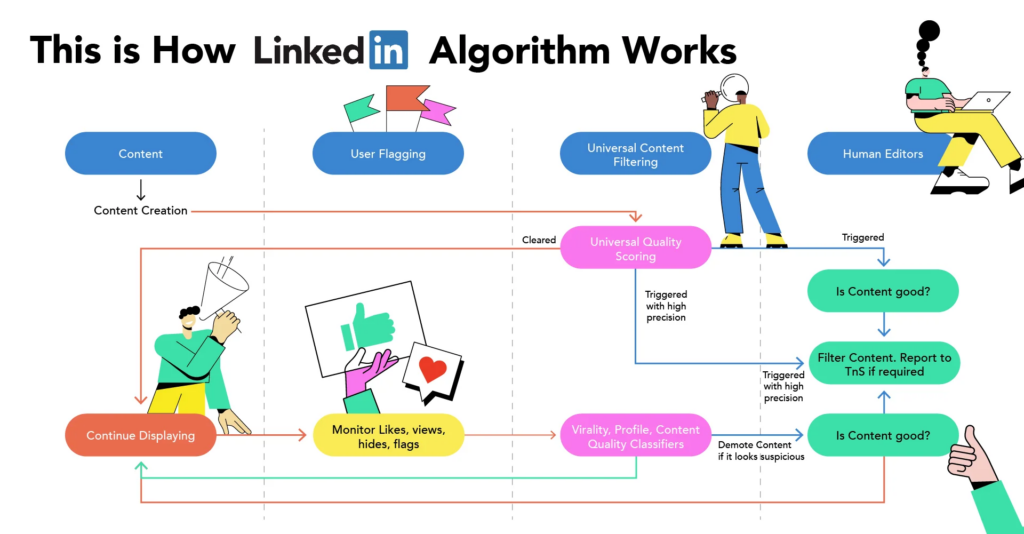 Setzen Sie auf authentische und qualitative Beiträge in Ihrem LinkedIn-Marketing.