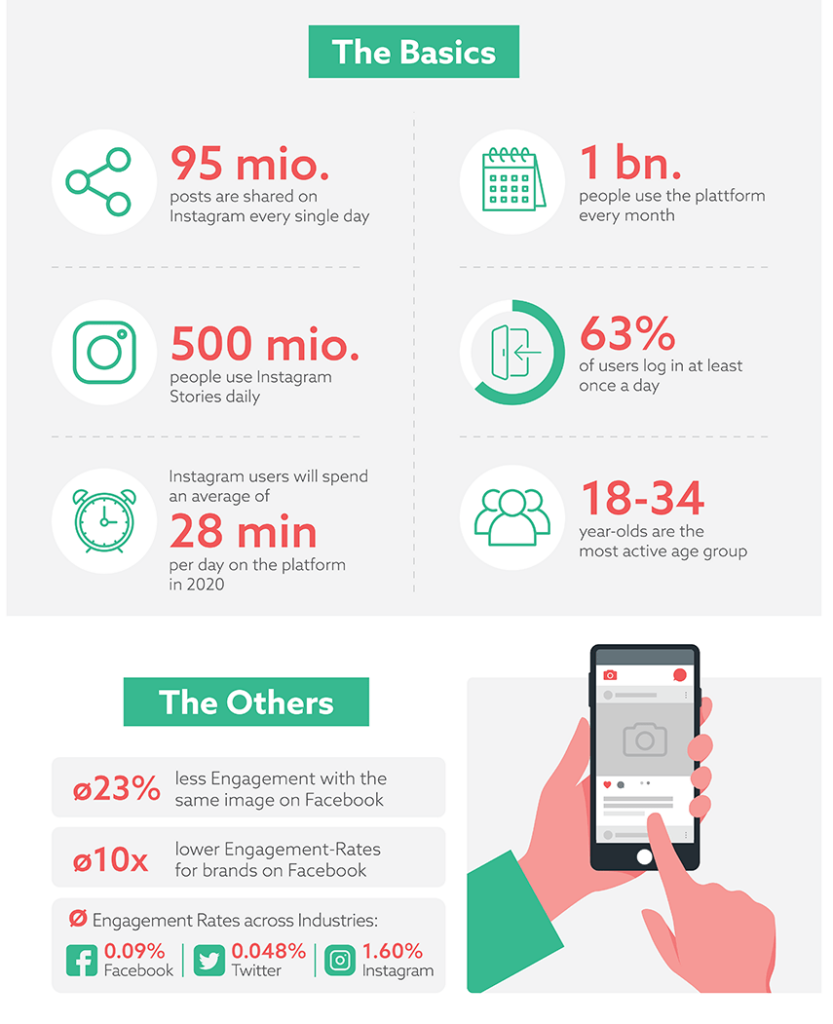 Instagram Statistiken