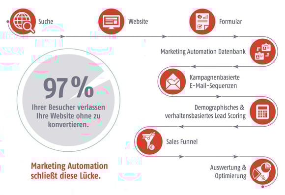 Leadnurturing durch Marketing Automation