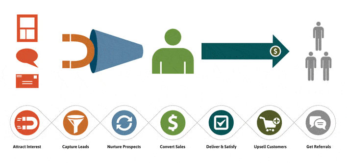 Content Marketing zur Lead-Nuturing entlang der Customer Journey