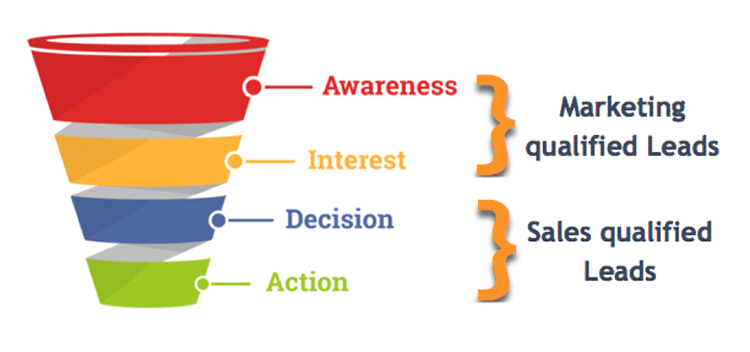 Durch automatisiertes Lead-Nurturing entwickeln Sie Ihren Marketing Qualified Lead zum Sales Qualified Lead und zum Kauf