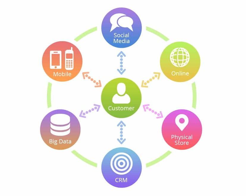 Omnichannel-Marketing