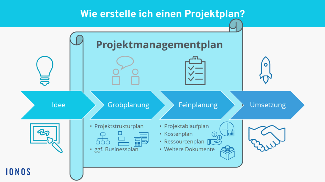 Projektplan Erstellung