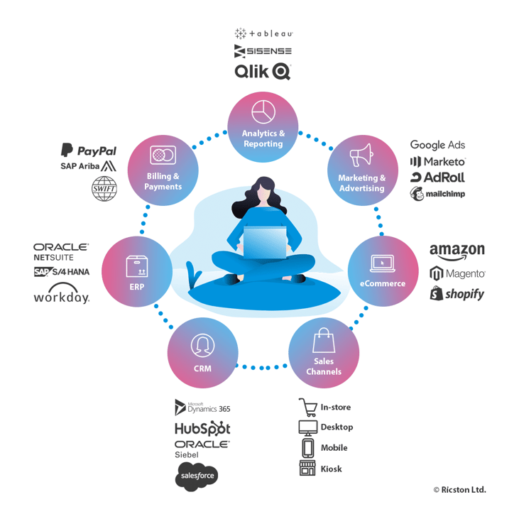 Analysieren Sie den Single Customer View mit Hilfe einer CDP, um anschließend eine passende Omnichannel Communication durchzuführen.