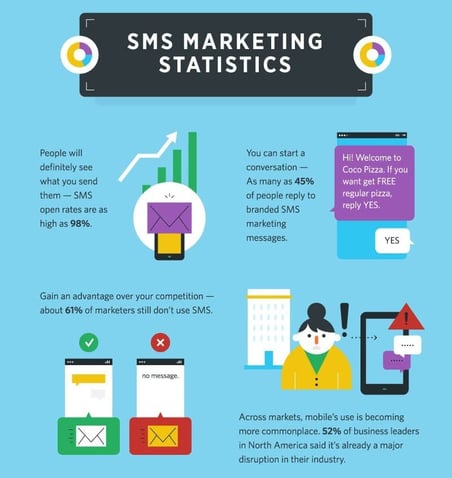SMS Marketing Statistik