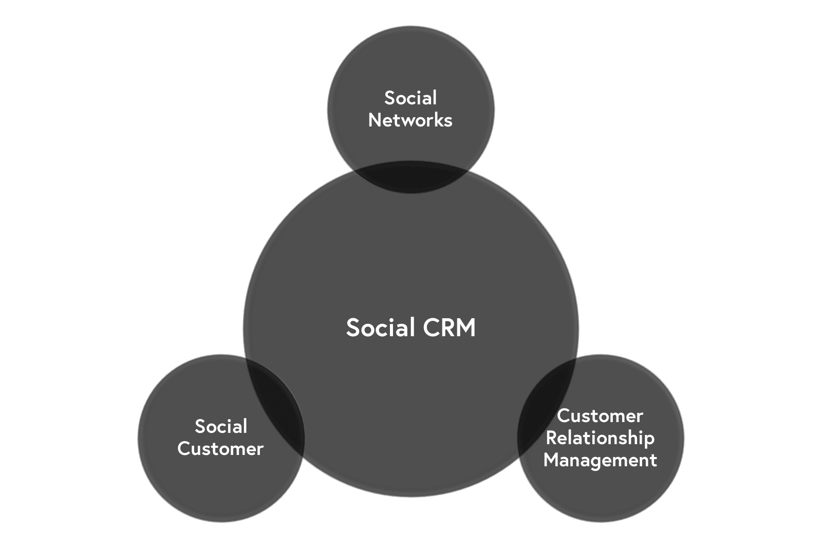 Social CRM