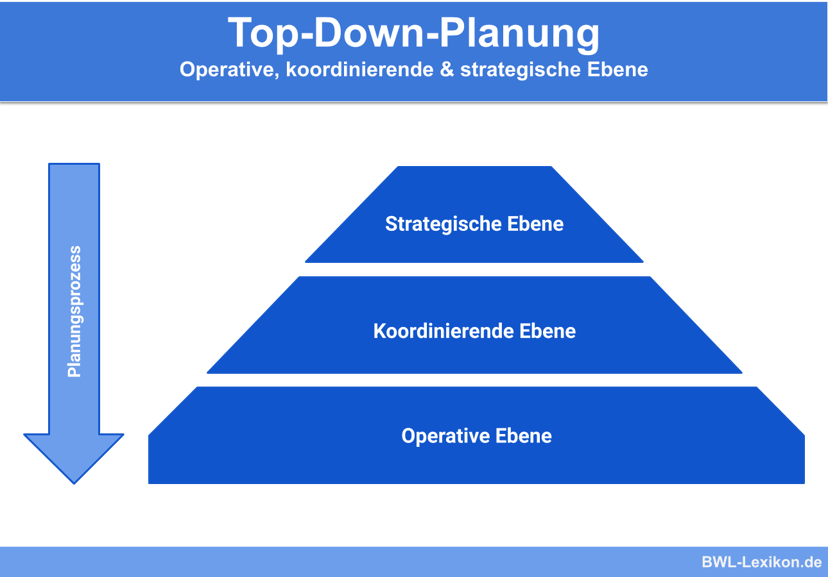 Top-Down-Planung 