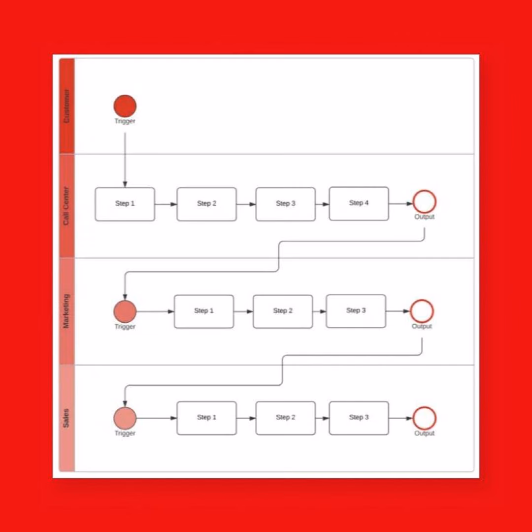 A swim-lane diagram on a red background splits one customer trigger into separate step sequences for call centre, marketing and sales.