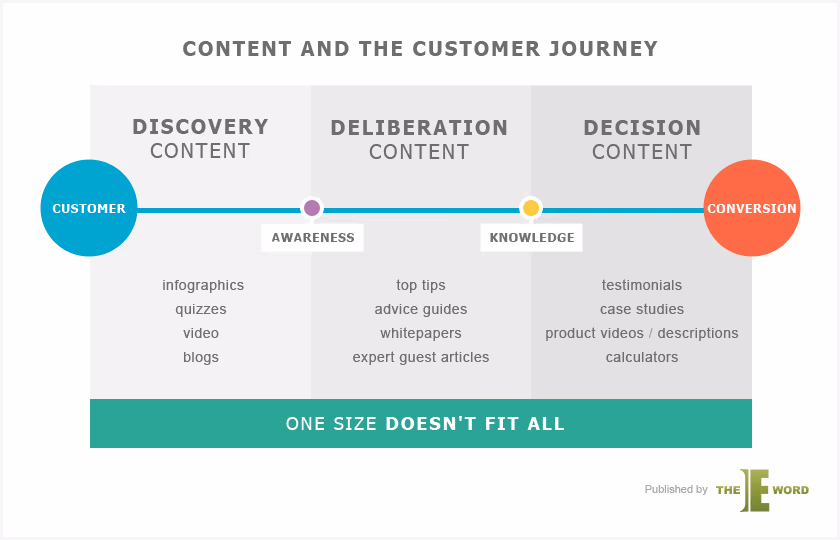 Content entlang der Customer Journey: Discovery-Content wie Infografiken, Quiz, Video und Blogbeiträge; Deliberation-Content wie Tipps, Ratgeber, Whitepaper und Gastbeiträge von Fachleuten; Decision-Content wie Kundenstimmen, Case Studies, Produktvideos und Rechner.
