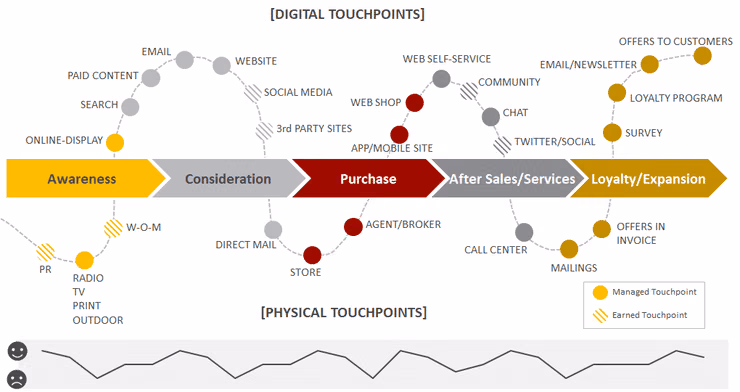 Karte der Touchpoints über Awareness, Consideration, Purchase, After Sales und Loyalty. Digitale Touchpoints wie Suche, E-Mail, Website, Online-Shop und Newsletter liegen über der Linie, physische wie Radio, Print, Mailing, Filiale und Callcenter darunter.