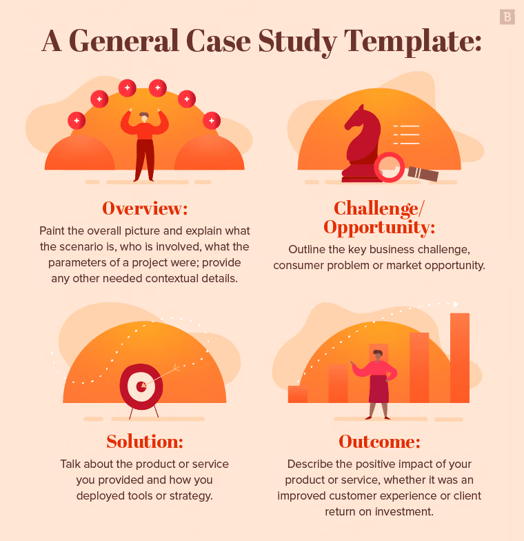Eine allgemeine Vorlage für eine Case Study in vier Teilen: Überblick (Ausgangslage und Beteiligte), Herausforderung oder Chance, Lösung (was Sie geliefert haben) und Ergebnis (was der Kunde davon hatte).
