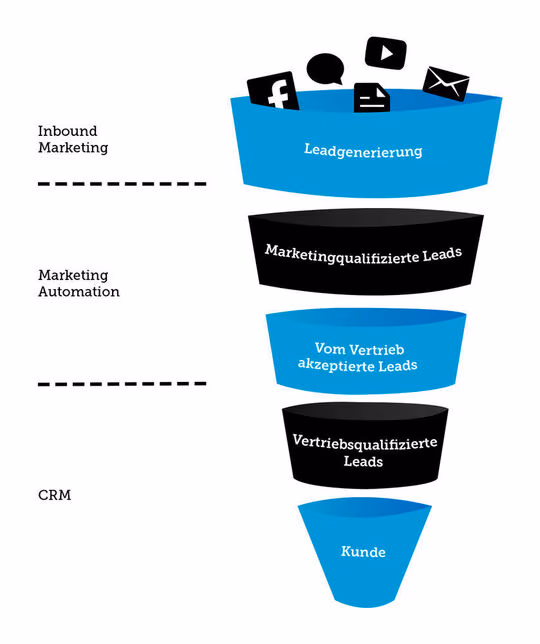 Trichter des Lead-Managements: Inbound-Marketing gewinnt Leads, Marketing Automation macht daraus Marketing Qualified Leads und anschließend vom Vertrieb akzeptierte Leads, das CRM führt Sales Qualified Leads bis zum Kunden.