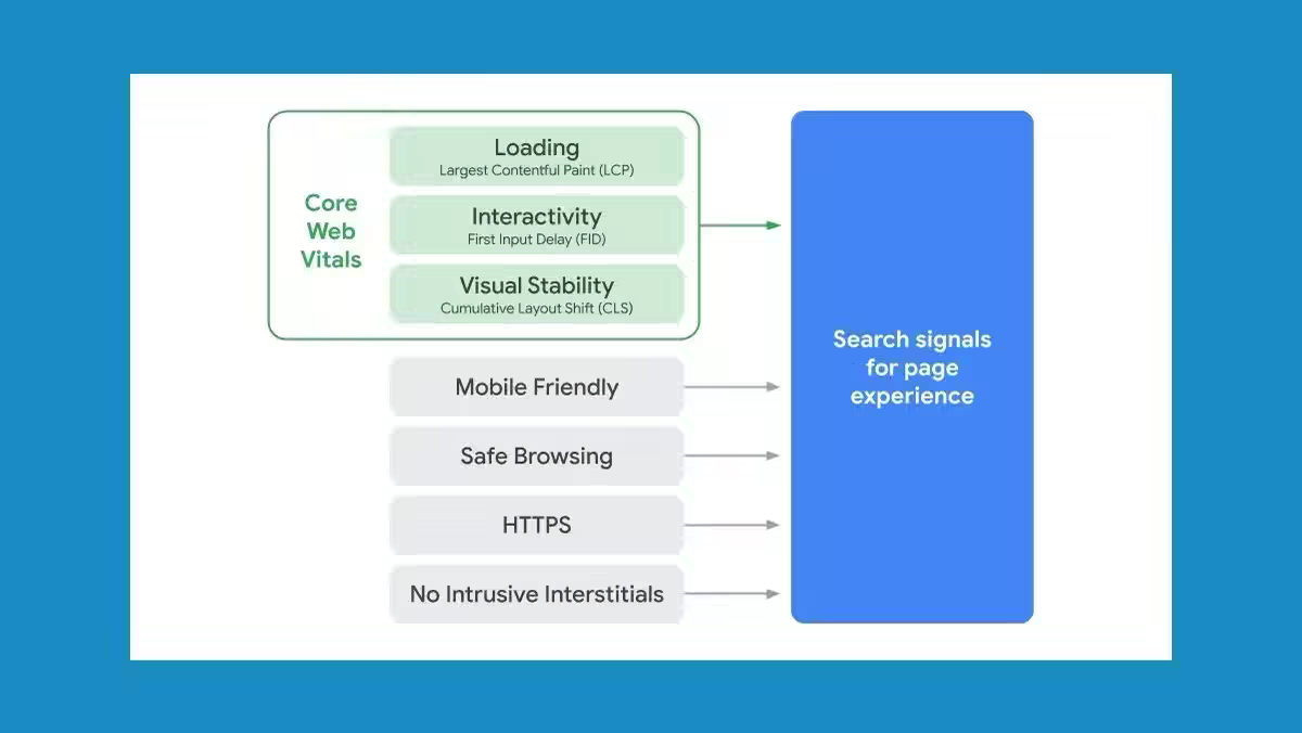 From May 2021 these seven metrics feed into Google’s assessment of user-friendliness.