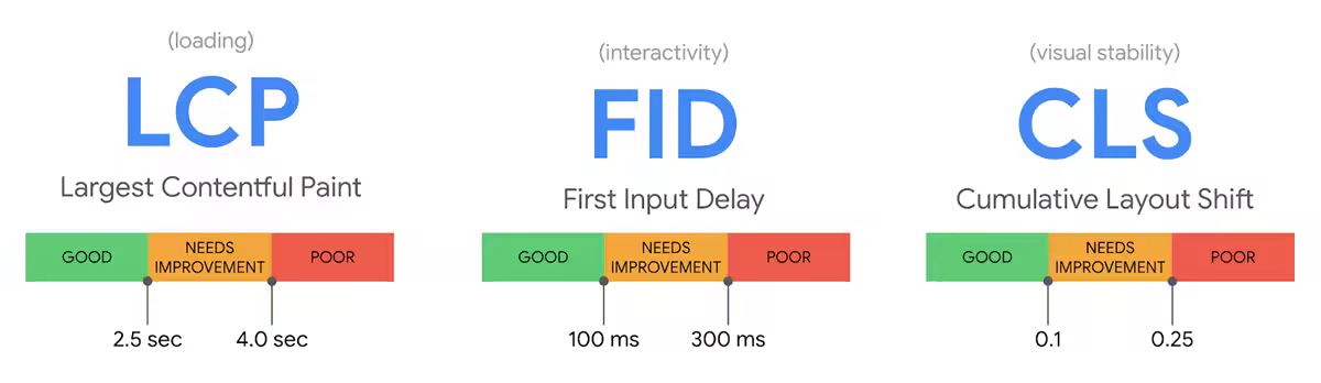 Keep an eye on the Google ranking metrics and optimise them where needed.
