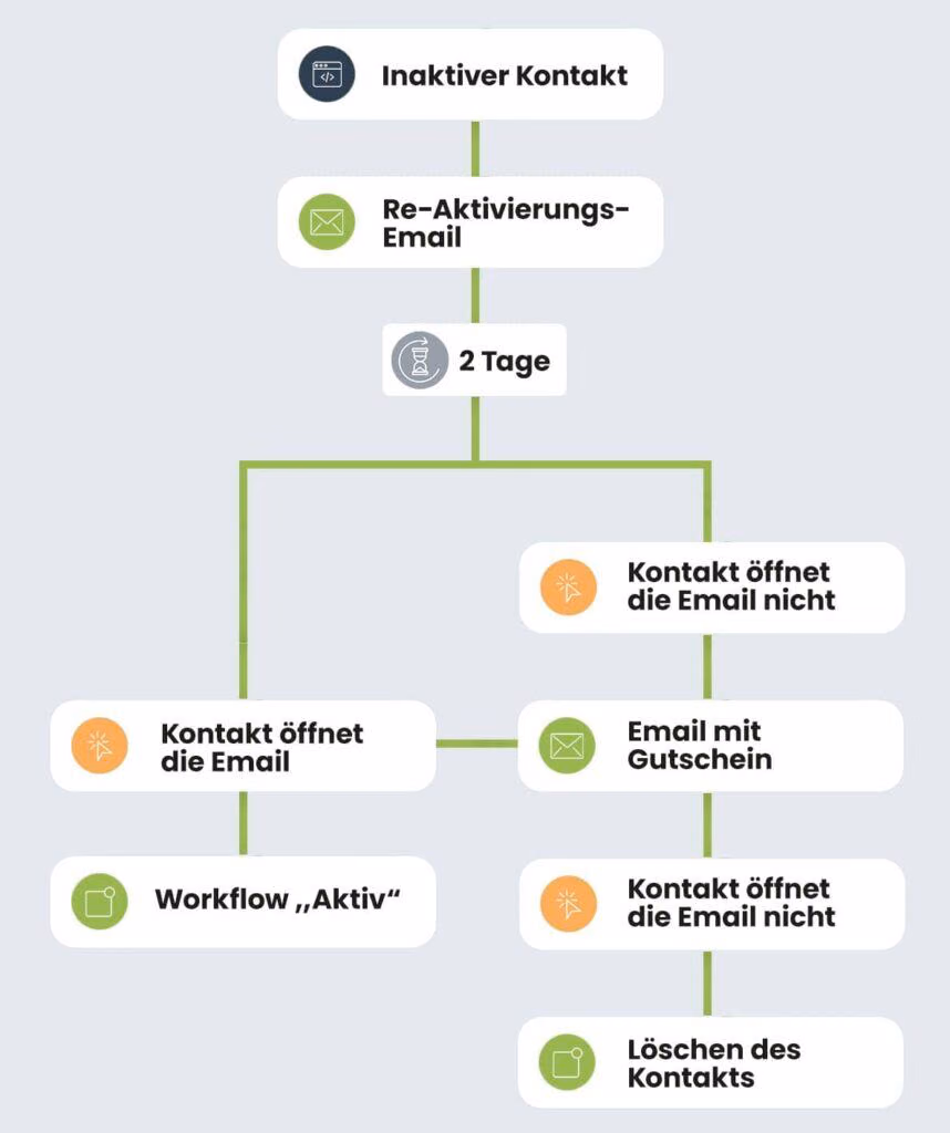 Workflow: Ein inaktiver Kontakt bekommt eine Reaktivierungs-E-Mail. Nach zwei Tagen teilt sich der Weg. Wer sie öffnet, geht in den Workflow „Aktiv“; wer nicht, bekommt eine zweite E-Mail mit Gutschein, und wer auch die ignoriert, wird gelöscht.